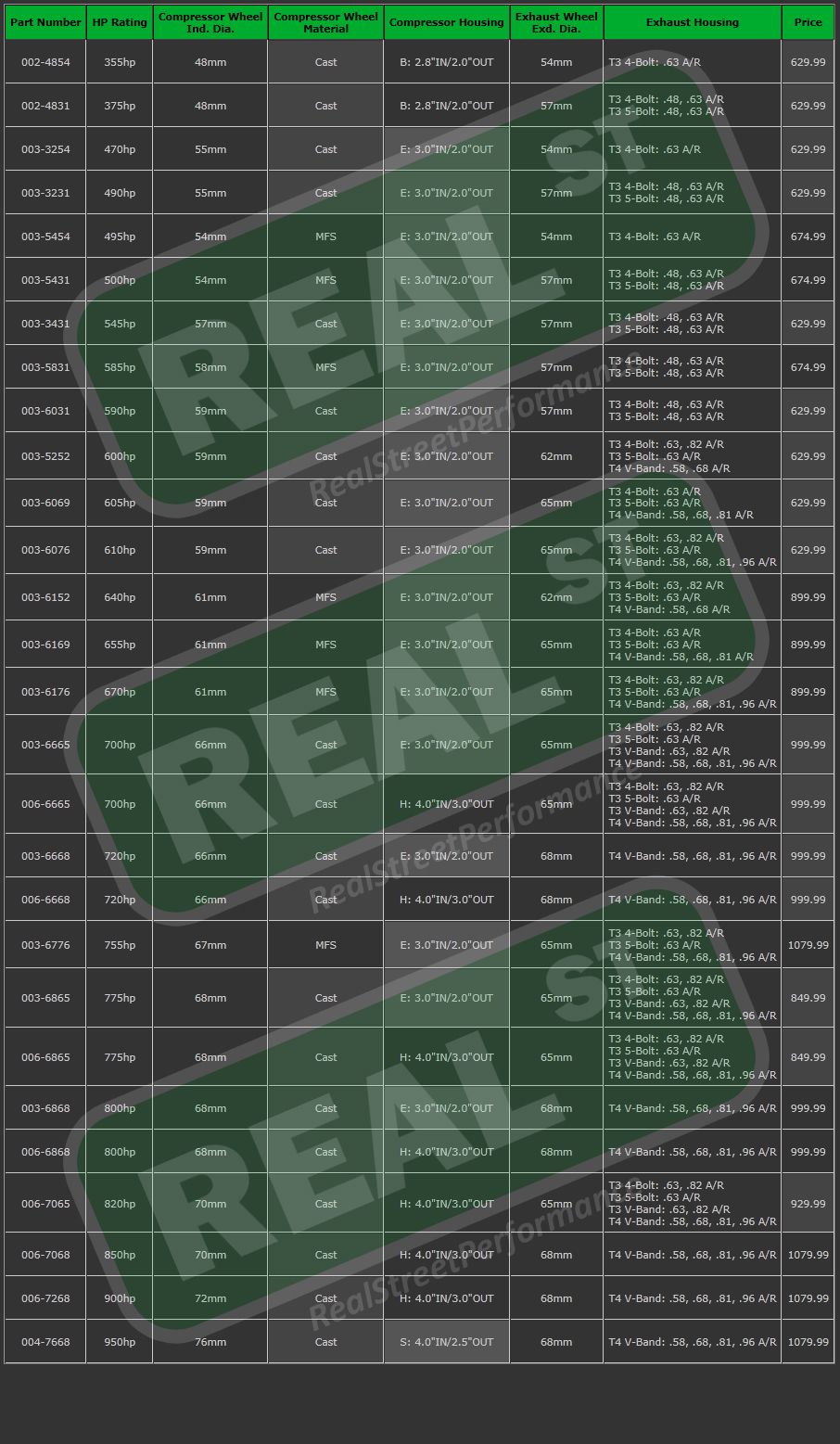 precision_entry_level_turbo_chart