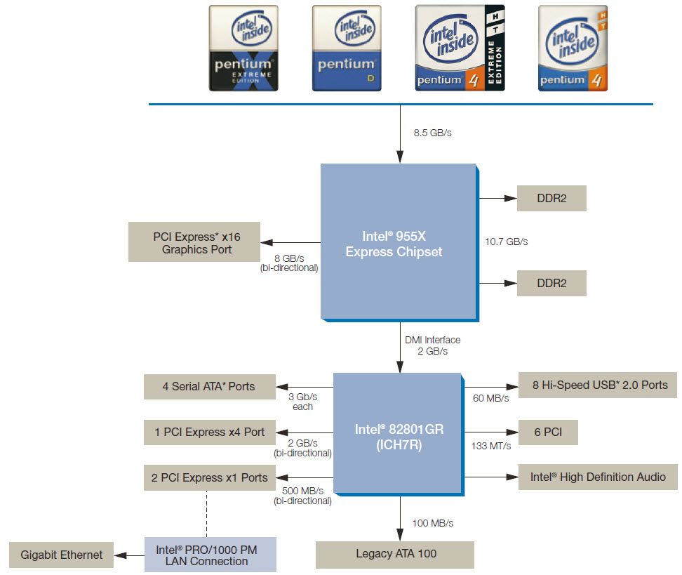 Intel® 955X Express Chipset (click for details) Intel® 955X Express