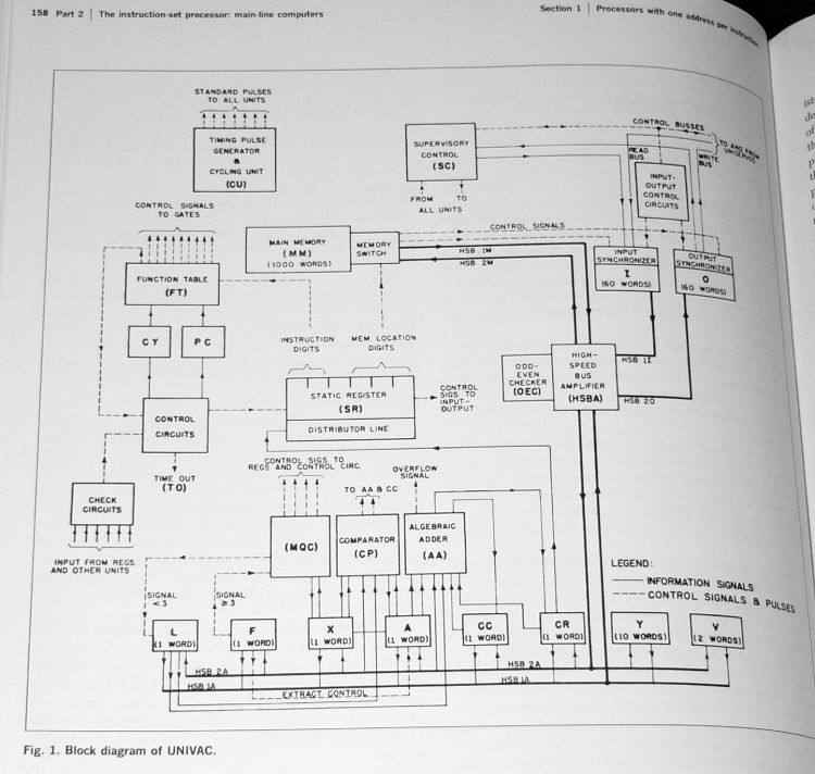 1971 Midac LGP 30 SDS 9300 Turing Pilot Ace UNIVAC Burroughs B5000 IBM 360 7094  